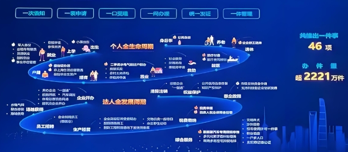 上海市人民政府辦公廳關于印發《上海市加快“人工智能+政務服務”改革 推動“高效辦成一件事”實施方案》的通知